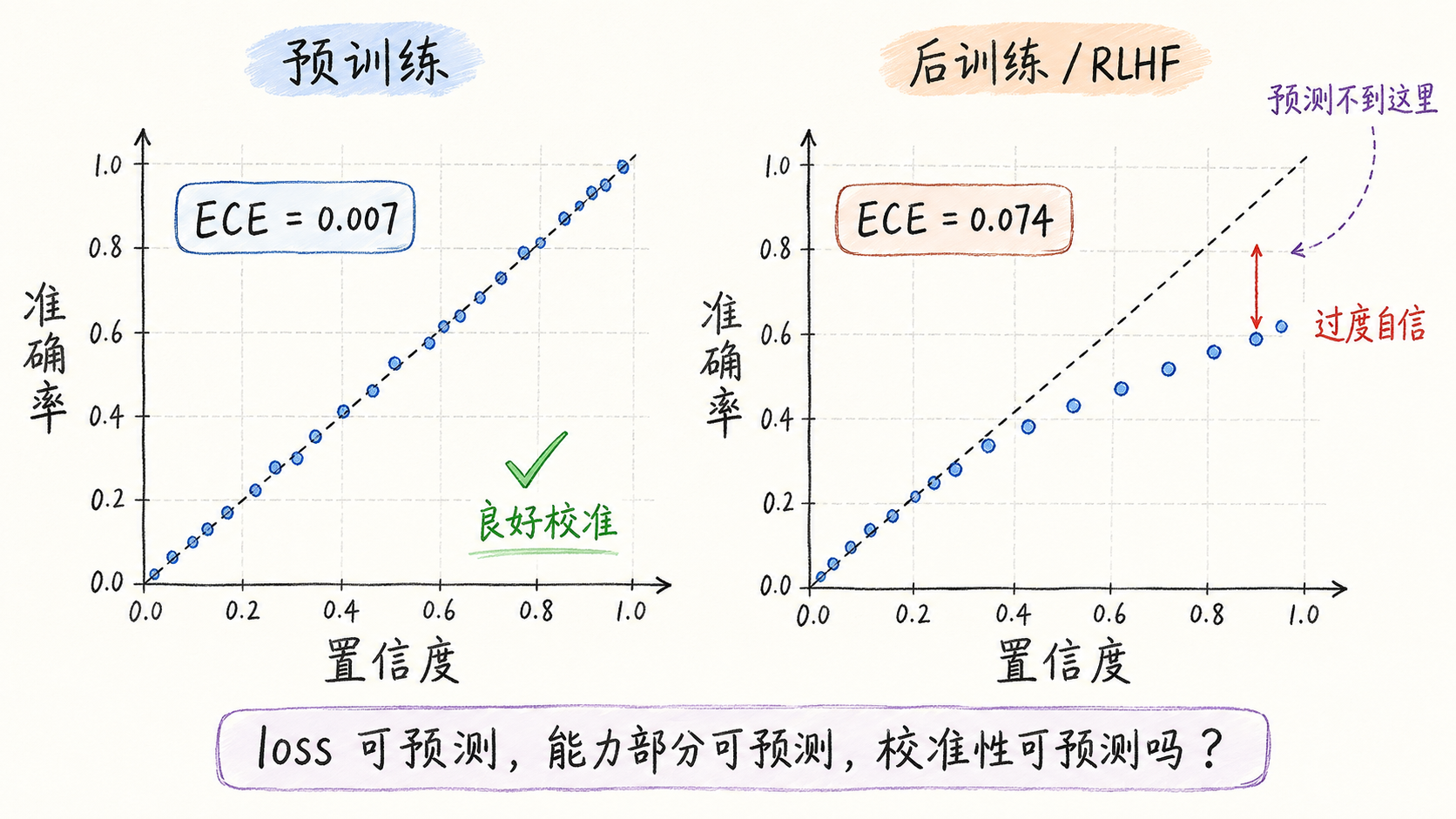 GPT-4 预训练 vs 后训练的校准性对比