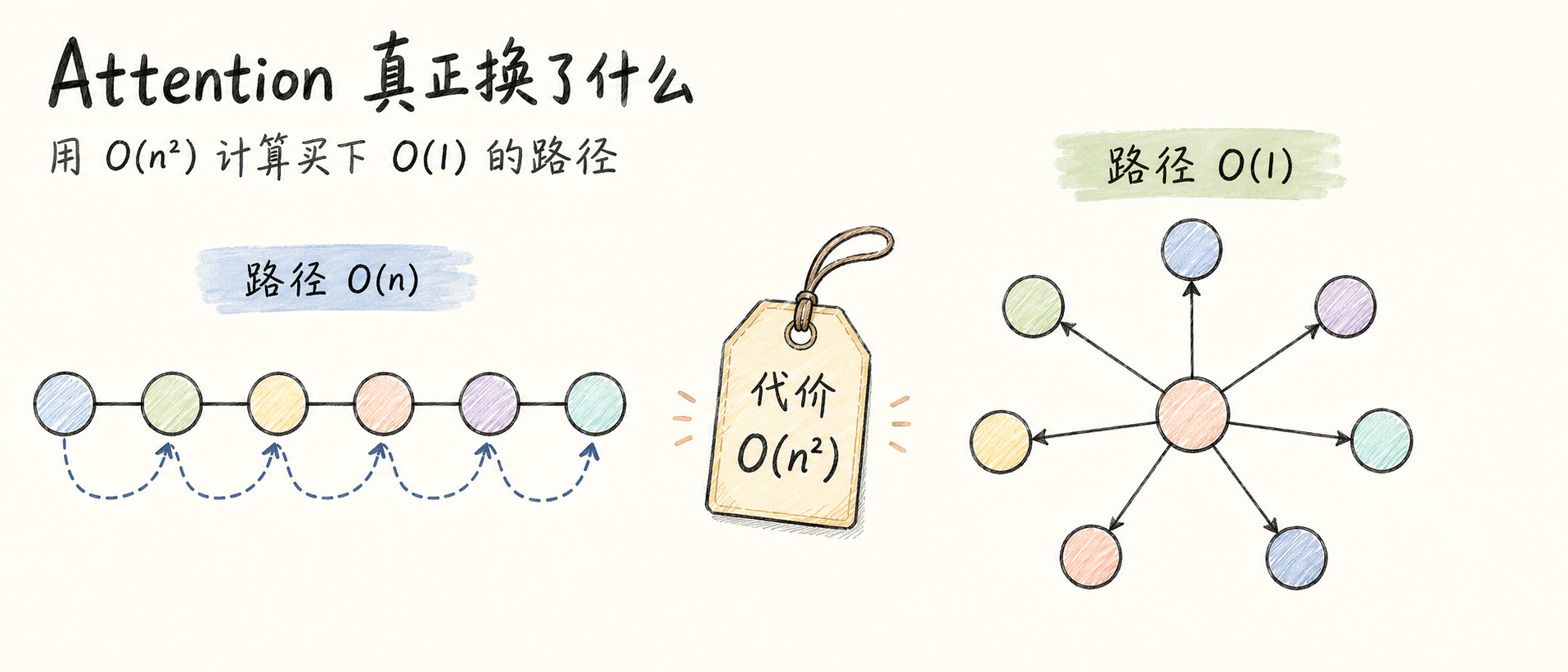 Attention 这笔交易：用 O(n²) 计算买下 O(1) 的路径