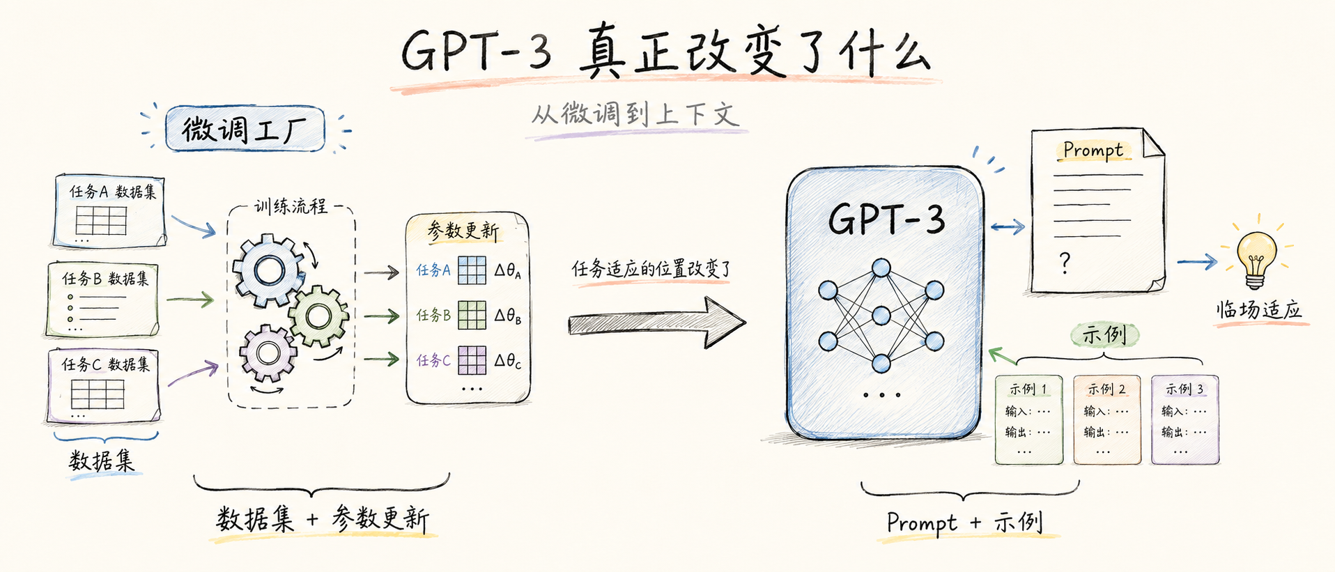 GPT-3 从微调到上下文