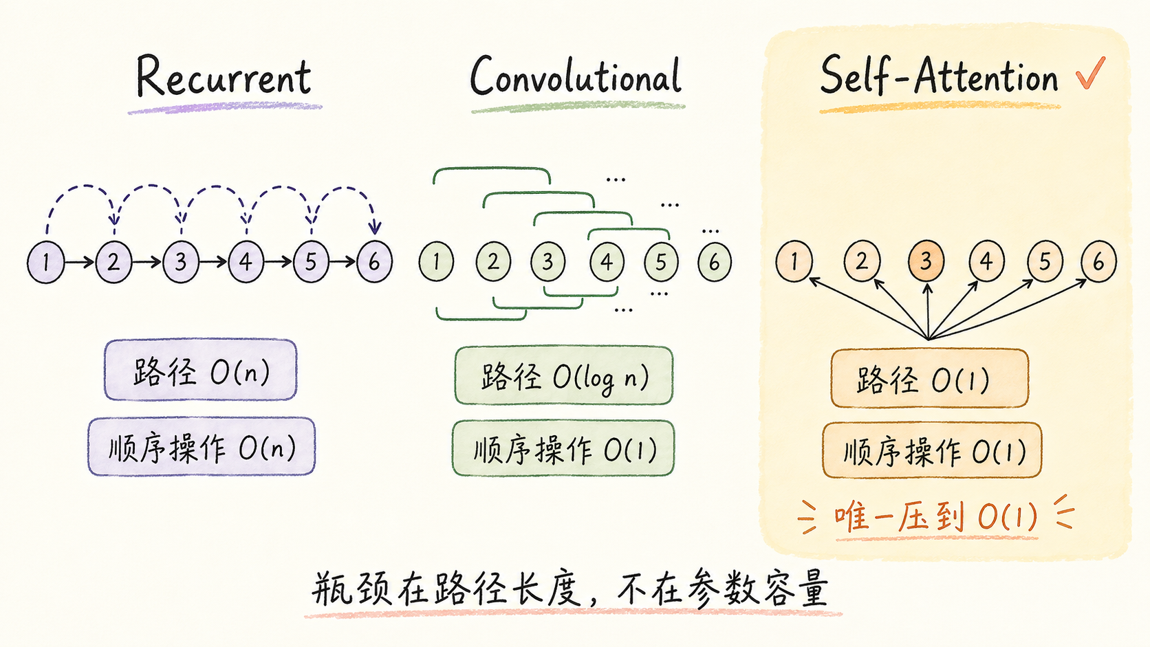 三种层类型的路径长度与复杂度对比