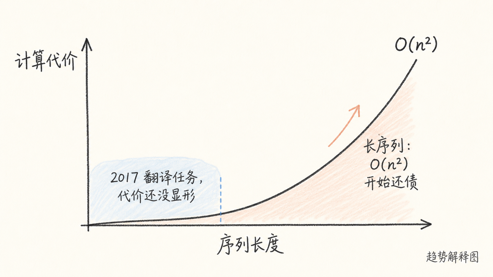 O(n²) 代价随序列长度增长